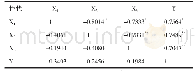 表2 阜麦9号产量构成因素与产量的相关系数