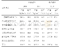 表1 合农89区域试验与生产试验产量结果