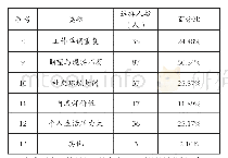 表1 高职教师职业倦怠成因统计表