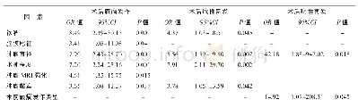 表2 脑膜瘤术后癫疒间发作的多因素分析