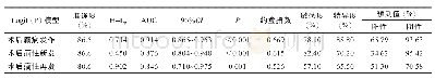 《表3 Logit (P）模型对脑膜瘤术后癫疒间发作的预测价值》