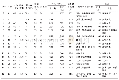 《表1 15例CaSH病人临床资料、伽玛刀治疗参数以及伽玛刀治疗后影像学和临床随访结果》