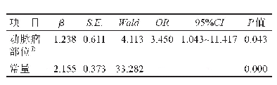 表2 影响围手术期并发症的危险因素的多因素Logistic回归分析