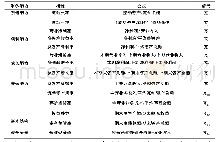 表1 衡量指标定义：基于创业板上市公司的财务风险评价体系构建