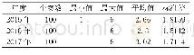 表2 分年度CDL分析：不同行业的碳信息披露程度分析——2015-2017上证社会责任指数前100家企业年报统计