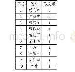 表4 高校图书馆财政经费论文高产作者分布表