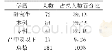 表3 参与者学历情况：对遵义市户外运动参与者的调查研究