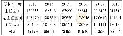 《表2 2013-2018医生年平均收入情况表》