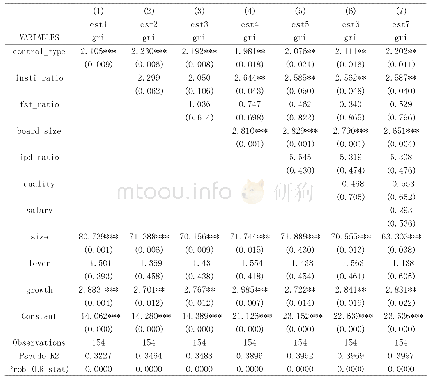 表2 回归结果表：公司治理与公司社会责任信息披露质量——基于我国重污染行业A股上市公司的经验证据