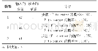 《表3 输入/移去的变量a》