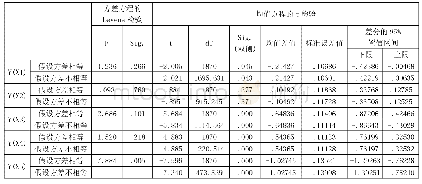 表4 5个自变量对应的独立样本检验表