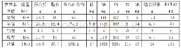 表2：案例导入式情景教学在营养配餐教学中的思考——以中西面点专业为例