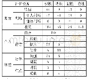 表1 问卷回复中三类评价资源使用次数统计表