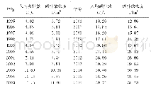 《表2 宁夏人均、碳排放密度动态变化》