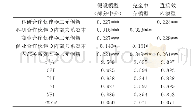 表3 稳健性检验：网络关系、内部关系与企业二元创新