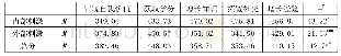 表4 高职医学生志愿服务动机与无聊倾向（N=782)