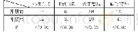 表3 260例高校专项体育课程在心理项目方面的实验状况对比