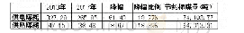 表1：热电联产企业自营供热业务财务管理创新