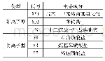 表1 优选表面活性剂：高压欠注井注表活剂降压增注工艺实践