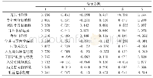 表3 因子得分的系数矩阵