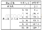 《表1 地层水与注入水不同配比下浊度值》