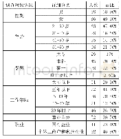 《表1 调查对象具体情况：个税递延养老问题探究——基于上海地区问卷调查》