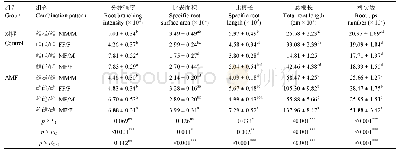 表1 接种丛枝菌根真菌 (AMF) 对不同栽培模式下青杨雌雄植株根系形态的影响 (平均值±标准误差, n=7)