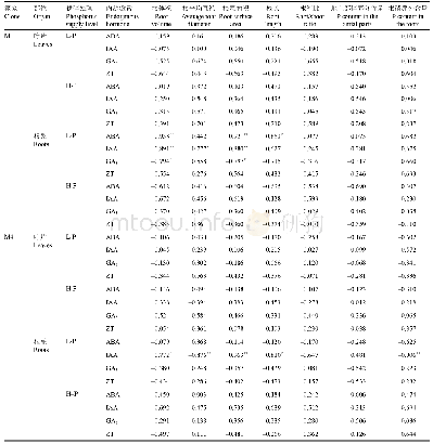 《表1 不同磷高效利用杉木内源激素与苗木生长特性的相关性分析》