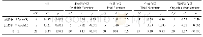 《表1 不同形态、不同水平氮添加双因素对内蒙古草甸草原土壤理化性质的主效应及其交互效应的方差分析 (p值)》