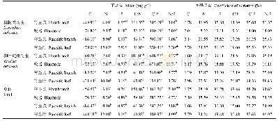 《表2 哀牢山两种常见半寄生植物寄主枝-吸器-寄生枝-寄生叶的C、N、P生态化学计量特征》