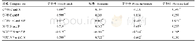 《表3 哀牢山两种常见半寄生植物寄主枝、吸器、寄生枝、寄生叶内C、N、P生态化学计量特征的相关关系》