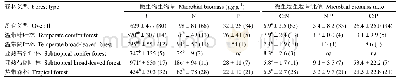 表1 土壤微生物生物量碳(C)、氮(N)、磷(P)含量和C:N、N:P、C:P在各个森林生态系统类型的统计结果