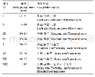 《表3 内蒙古锡林郭勒典型草原羊草样地降水等级划分标准》