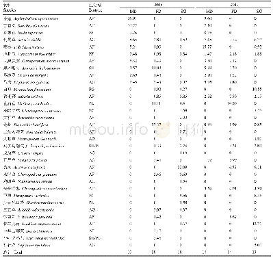 表1 2005和2017年科尔沁沙地不同类型封育沙地植物群落物种组成和物种优势度