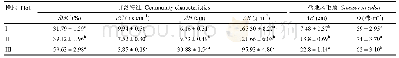 《表2 小苏干湖盐沼湿地土壤特性、群落生物学特征和盐地风毛菊种群特征(平均值±标准误差)》