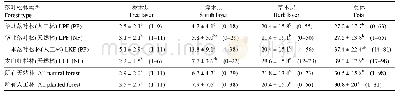 表4 华北地区落叶松林的物种丰富度
