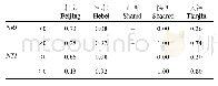 表3 5个省市净亲缘关系指数(NRI)、最近亲缘关系指数(NTI)在正负范围内的面积