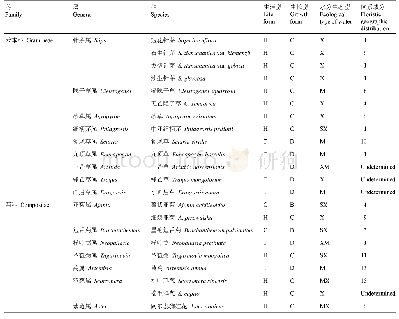 《表1 半日花群落物种组成》