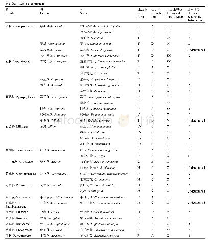 《表1 半日花群落物种组成》