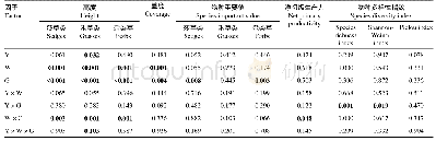 表1 年份、增温、放牧及其交互作用对藏北高寒草地植物高度、盖度、物种重要值、净初级生产力及物种多样性影响的多因素方差分析结果(p值)