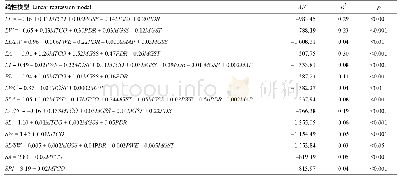 《表5 青藏高原东缘常见阔叶木本植物叶片性状与气候因子的多元线性回归模型》