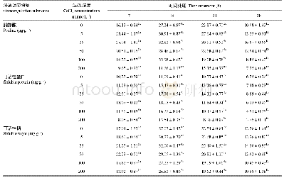 表1 不同Ca Cl2浓度对宽叶雀稗幼苗脯氨酸、可溶性蛋白和可溶性糖含量的影响(平均值±标准误差)