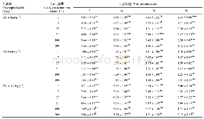 表3 不同Ca Cl2浓度对宽叶雀稗幼苗叶绿素含量的影响(平均值±标准误差)