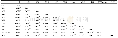 表3 北方农牧交错带温性盐碱化草地土壤呼吸与土壤微生物,土壤理化性质的相关性