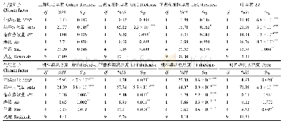 表6 种源地气候(年降水量、年平均气温、潜在蒸散量、海拔、位置)对蒙古莸叶片各个解剖结构参数的GLM分析