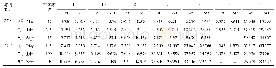 表1 白刺各时期样本量及各器官平均生物量