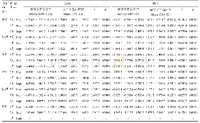 表2 2016与2017年白刺不同物候期各器官与整株生物量的标准化主轴回归方程