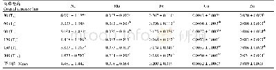 表2 不同海岸距离木麻黄凋落叶金属元素含量(g·kg–1)(平均值±标准偏差)