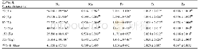 表4 不同海岸距离木麻黄凋落叶金属元素养分归还量(kg·hm–2)(平均值±标准偏差)