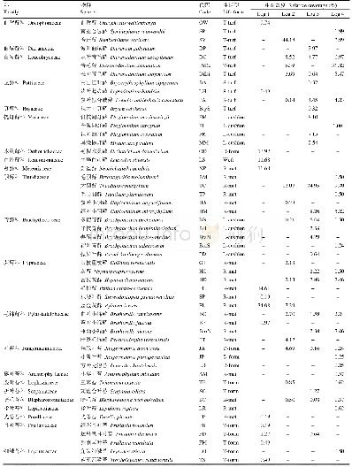 表2 色季拉山4株倒木苔藓生长情况统计表